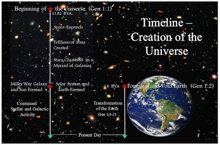 Creation Timeline